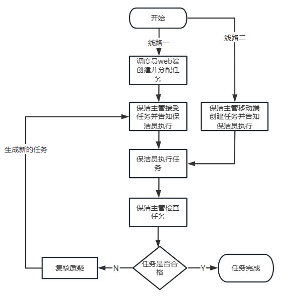 3-1:即时保洁任务流程图
