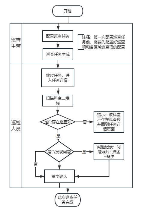 3-2-1:巡查任务流程图