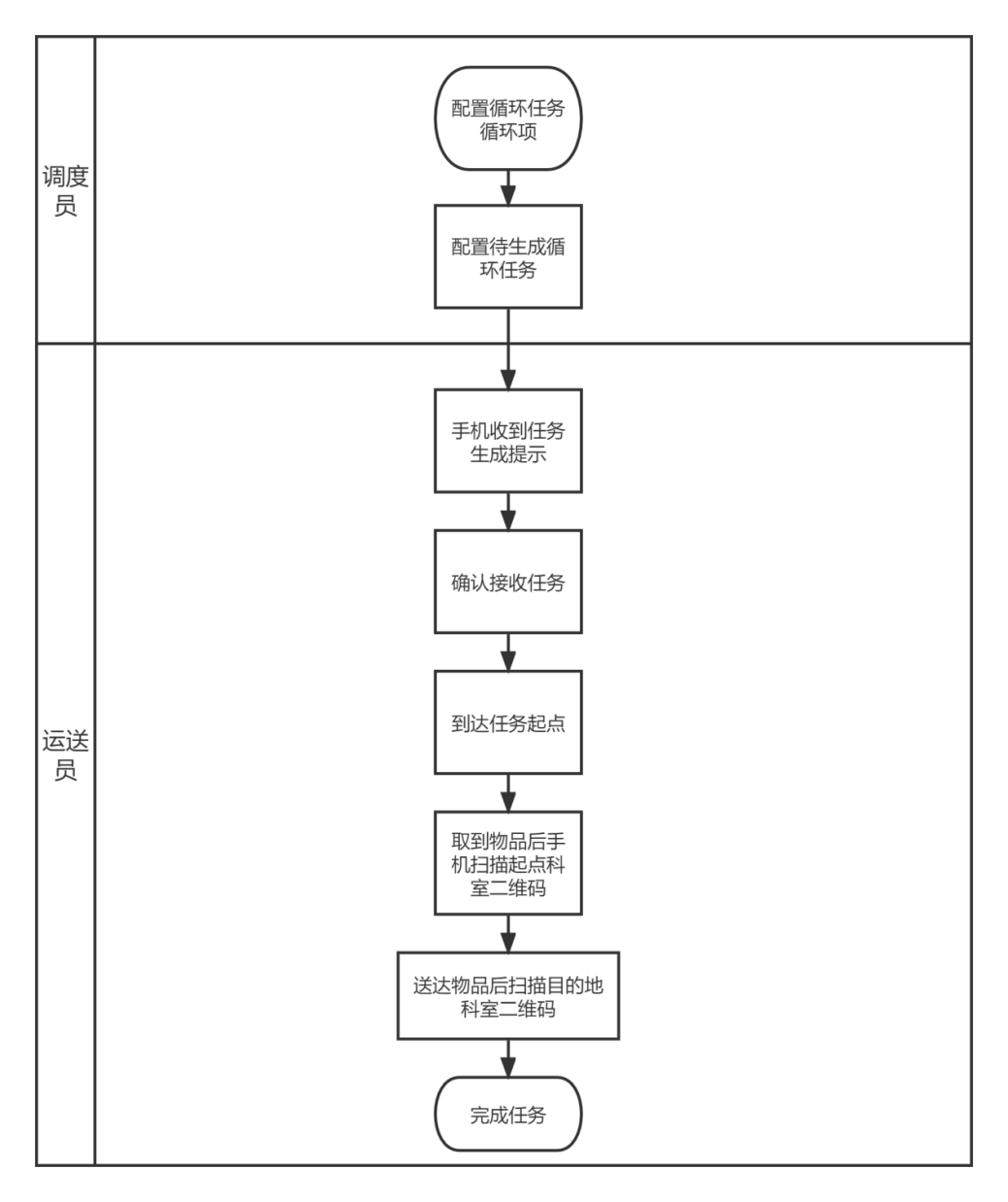 3.2.3.循环任务流程