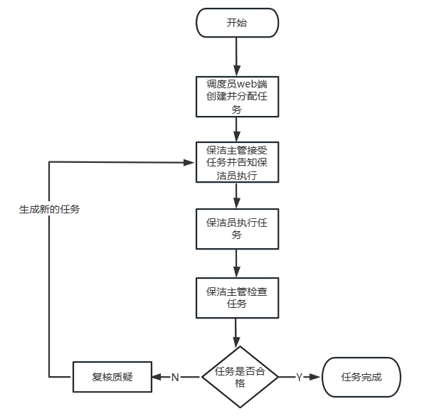 3-2:专项保洁任务流程图
