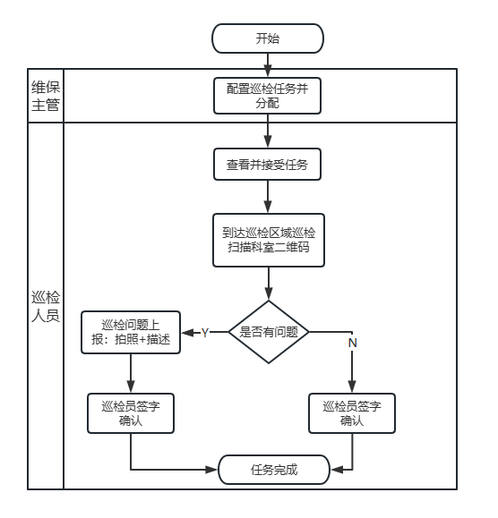 3-2-2:巡检任务流程图