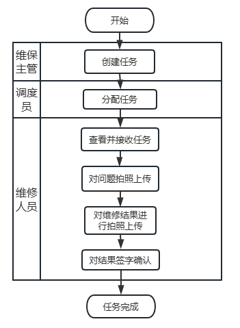 3-2-1:维保任务流程图